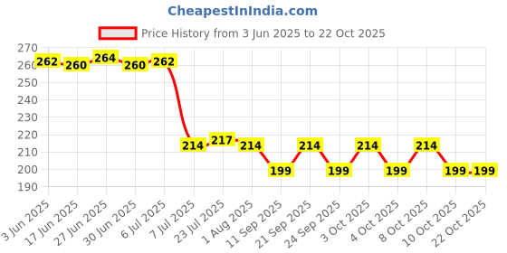 flipkart.com fedworld Spice Set Glass fedworld Price History Graph from 3 Jun 2025 to 21 Oct 2025