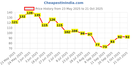 flipkart.com sitaram creation Spice Set Glass sitaram creation Price History Graph from 23 May 2025 to 20 Oct 2025
