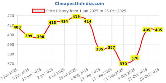 flipkart.com riddhi imperial Spice Set Glass riddhi imperial Price History Graph from 1 Jun 2025 to 24 Oct 2025