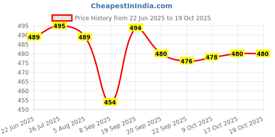 flipkart.com jigshtial Spice Set Glass jigshtial Price History Graph from 22 Jun 2025 to 19 Oct 2025