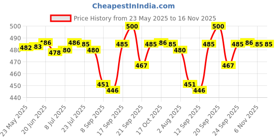 flipkart.com verphx Spice Set Glass verphx Price History Graph from 23 May 2025 to 15 Nov 2025