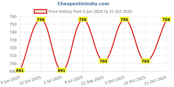 flipkart.com good homes Spice Set Glass good homes Price History Graph from 5 Jun 2025 to 21 Oct 2025