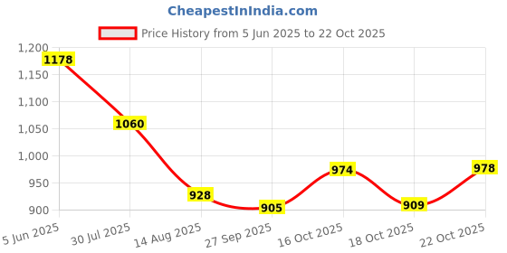 flipkart.com jvs Spice Set Glass jvs Price History Graph from 5 Jun 2025 to 22 Oct 2025