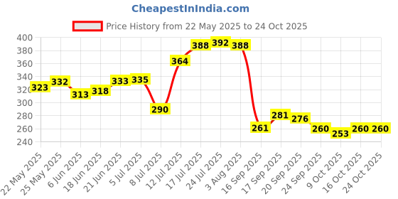 flipkart.com md retail Spice Set Glass md retail Price History Graph from 22 May 2025 to 24 Oct 2025