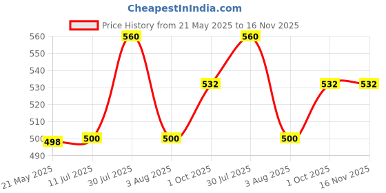 flipkart.com verphx Spice Set Glass verphx Price History Graph from 21 May 2025 to 15 Nov 2025