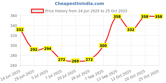 flipkart.com riddhi imperial Spice Set Glass riddhi imperial Price History Graph from 24 Jun 2025 to 24 Oct 2025