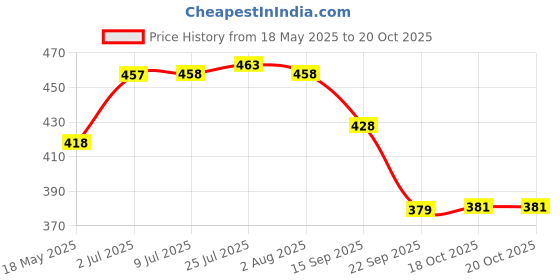 flipkart.com glassbar Spice Set Glass glassbar Price History Graph from 18 May 2025 to 20 Oct 2025