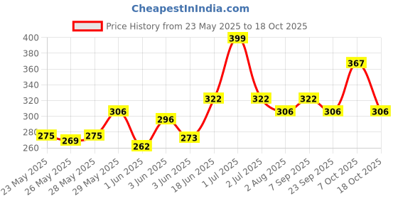 flipkart.com treo Spice Set Glass treo Price History Graph from 23 May 2025 to 18 Oct 2025