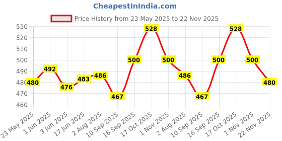 flipkart.com verphx Spice Set Glass verphx Price History Graph from 23 May 2025 to 22 Nov 2025