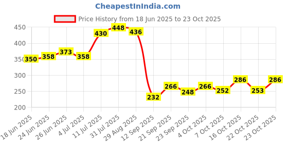 flipkart.com baluda Spice Set Glass baluda Price History Graph from 18 Jun 2025 to 23 Oct 2025