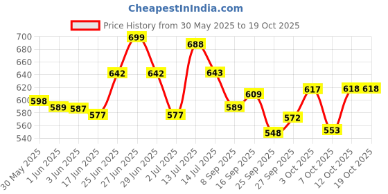 flipkart.com jigshtial Spice Set Glass jigshtial Price History Graph from 30 May 2025 to 19 Oct 2025