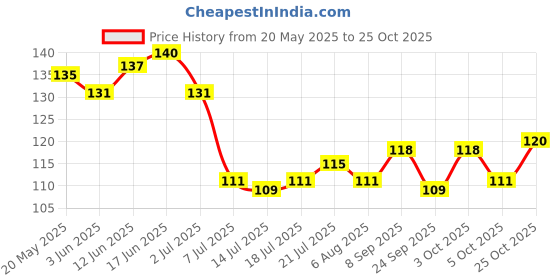 flipkart.com 3d metro super store Spice Set Glass 3d metro super store Price History Graph from 20 May 2025 to 25 Oct 2025