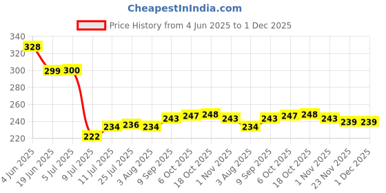 flipkart.com adhunyk Spice Set Glass adhunyk Price History Graph from 4 Jun 2025 to 1 Dec 2025