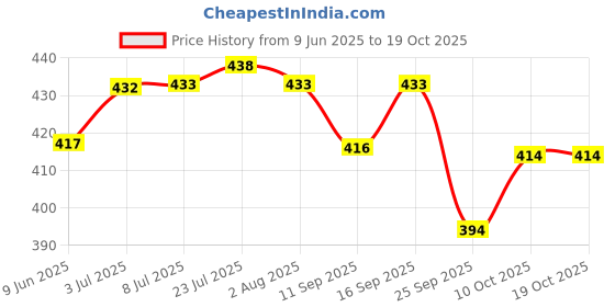 flipkart.com jigshtial Spice Set Glass jigshtial Price History Graph from 9 Jun 2025 to 19 Oct 2025