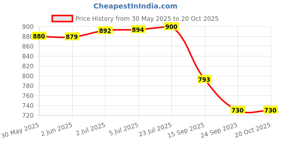 flipkart.com jigshtial Spice Set Glass jigshtial Price History Graph from 30 May 2025 to 20 Oct 2025