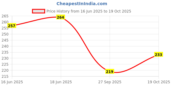 flipkart.com md retail Spice Set Glass md retail Price History Graph from 16 Jun 2025 to 19 Oct 2025