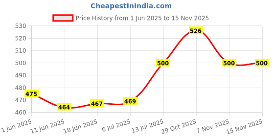 flipkart.com verphx Spice Set Glass verphx Price History Graph from 1 Jun 2025 to 15 Nov 2025