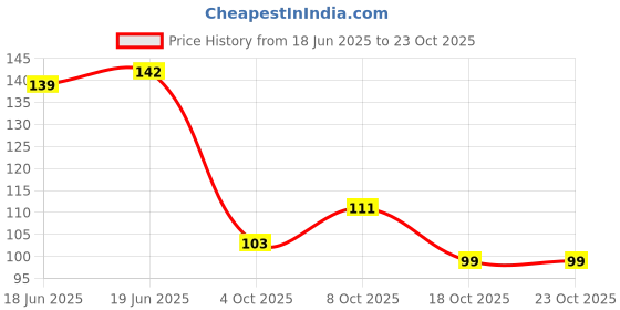 flipkart.com md retail Spice Set Glass md retail Price History Graph from 18 Jun 2025 to 22 Oct 2025