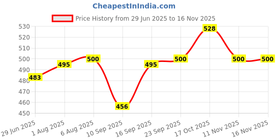 flipkart.com verphx Spice Set Glass verphx Price History Graph from 29 Jun 2025 to 15 Nov 2025