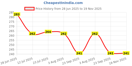 flipkart.com coozico Spice Set Glass coozico Price History Graph from 28 Jun 2025 to 19 Nov 2025