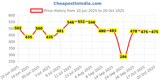 flipkart.com jigshtial Spice Set Glass jigshtial Price History Graph from 10 Jun 2025 to 19 Oct 2025