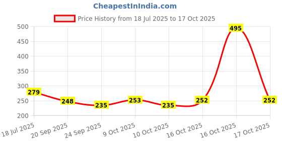flipkart.com trk impex Spice Set Glass trk impex Price History Graph from 18 Jul 2025 to 17 Oct 2025