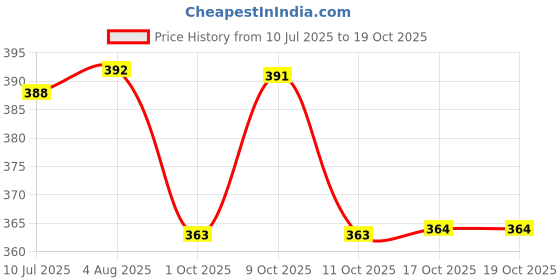 flipkart.com mohak Spice Set Glass mohak Price History Graph from 10 Jul 2025 to 19 Oct 2025
