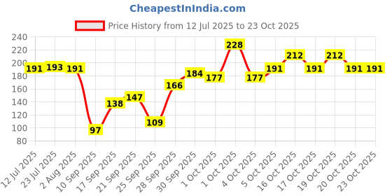 flipkart.com md retail Spice Set Glass md retail Price History Graph from 12 Jul 2025 to 22 Oct 2025