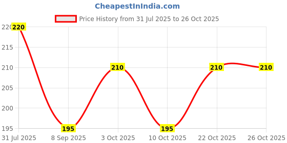 flipkart.com artifice Spice Set Glass artifice Price History Graph from 31 Jul 2025 to 25 Oct 2025