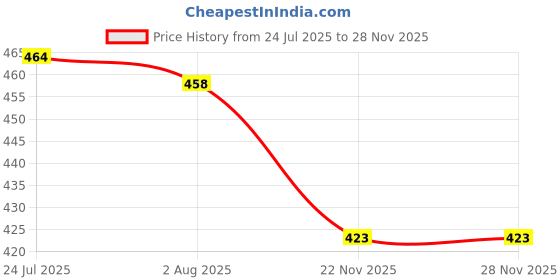 flipkart.com seaspirit Spice Set Glass seaspirit Price History Graph from 24 Jul 2025 to 26 Nov 2025