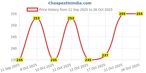 flipkart.com kashthbhanjan Spice Set Glass kashthbhanjan Price History Graph from 11 Sep 2025 to 26 Oct 2025