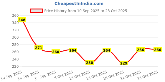 flipkart.com md retail Spice Set Glass md retail Price History Graph from 10 Sep 2025 to 21 Oct 2025