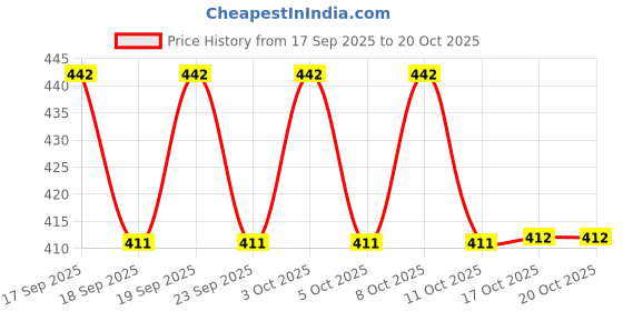 flipkart.com v m partner Spice Set Glass v m partner Price History Graph from 17 Sep 2025 to 17 Oct 2025