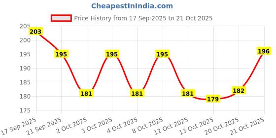 flipkart.com jyotcreation Spice Set Glass jyotcreation Price History Graph from 17 Sep 2025 to 21 Oct 2025