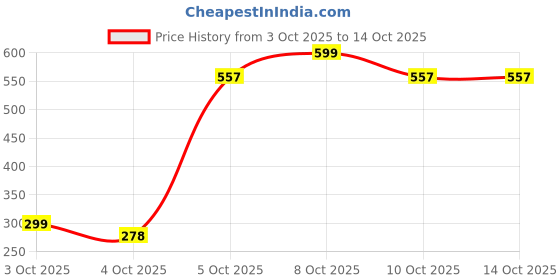 flipkart.com mahi enterprise Spice Set Glass mahi enterprise Price History Graph from 3 Oct 2025 to 13 Oct 2025