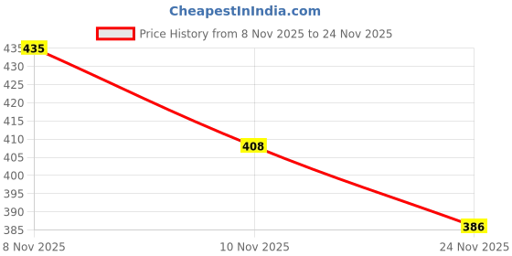 flipkart.com hemtik Spice Set Glass hemtik Price History Graph from 8 Nov 2025 to 24 Nov 2025