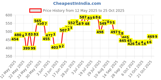 flipkart.com artival craft Spice Set Glass, Wooden artival craft Price History Graph from 12 May 2025 to 24 Oct 2025