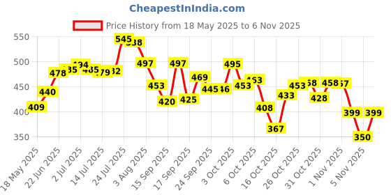 flipkart.com searchformerch Spice Set Glass, Wooden searchformerch Price History Graph from 18 May 2025 to 3 Nov 2025