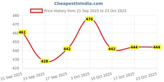 flipkart.com artival crafts Spice Set Glass, Wooden artival crafts Price History Graph from 21 Sep 2025 to 23 Oct 2025