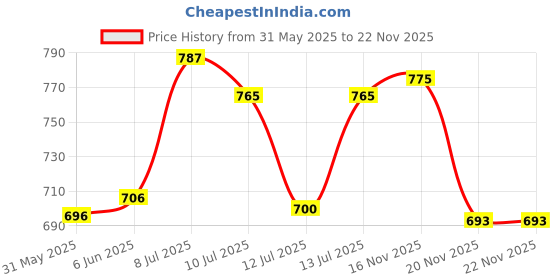 flipkart.com asdesignimpex Spice Set Iron asdesignimpex Price History Graph from 31 May 2025 to 22 Nov 2025