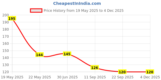 flipkart.com value adds Spice Set Iron value adds Price History Graph from 19 May 2025 to 2 Dec 2025