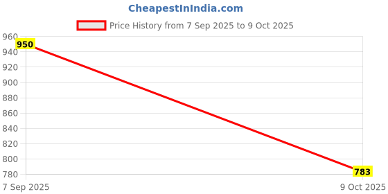 flipkart.com r c global Spice Set Iron r c global Price History Graph from 7 Sep 2025 to 9 Oct 2025