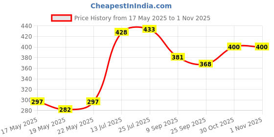 flipkart.com 3d metro super store Spice Set Plastic 3d metro super store Price History Graph from 17 May 2025 to 30 Oct 2025