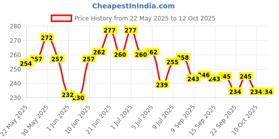 flipkart.com mahadev enterprise Spice Set Plastic mahadev enterprise Price History Graph from 22 May 2025 to 11 Oct 2025