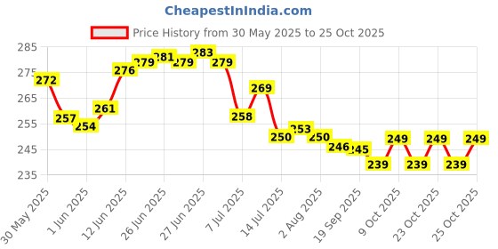 flipkart.com nariya Spice Set Plastic nariya Price History Graph from 30 May 2025 to 25 Oct 2025