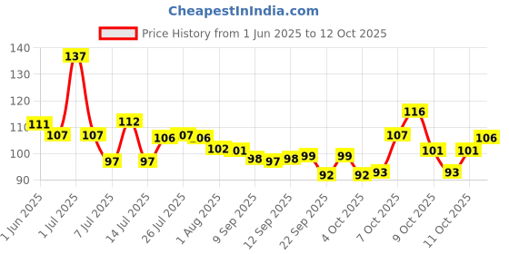 flipkart.com omortex Spice Set Plastic omortex Price History Graph from 1 Jun 2025 to 12 Oct 2025
