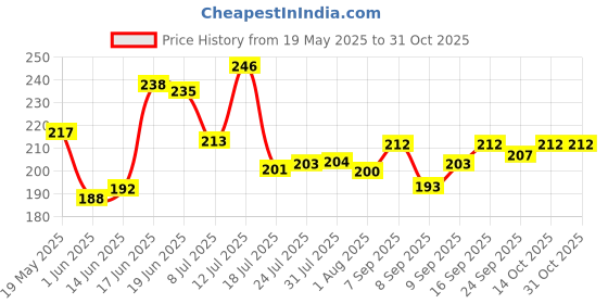 flipkart.com kitchenetic Spice Set Plastic kitchenetic Price History Graph from 19 May 2025 to 31 Oct 2025