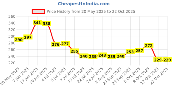 flipkart.com prayati Spice Set Plastic prayati Price History Graph from 20 May 2025 to 21 Oct 2025