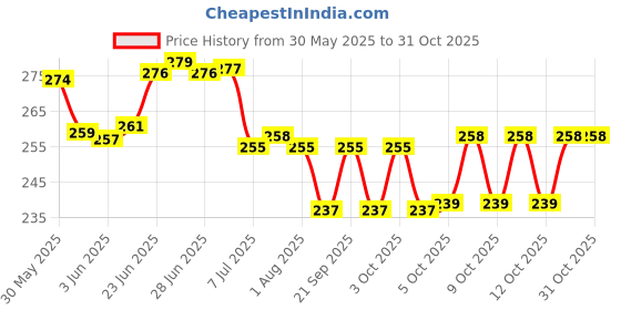 flipkart.com payton Spice Set Plastic payton Price History Graph from 30 May 2025 to 31 Oct 2025