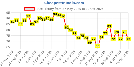 flipkart.com mahadev enterprise Spice Set Plastic mahadev enterprise Price History Graph from 27 May 2025 to 12 Oct 2025